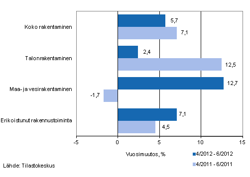 Liikevaihdon vuosimuutos ajanjaksoilla 4/2012–6/2012 ja 4/2011–6/2011, % (TOL 2008)