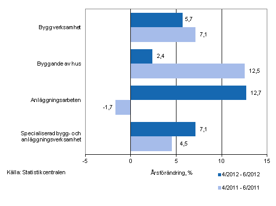 rsfrndringen av omsttningen under perioderna 4/2012–6/2012 och 4/2011–6/2011, % (TOL 2008)