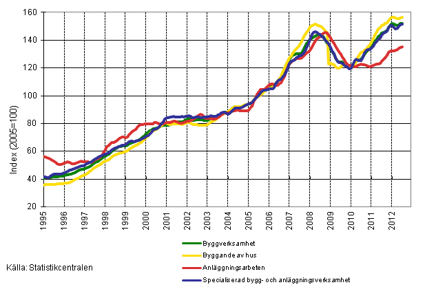 Figurbilaga 1. Omsttning inom byggverksamhet (TOL 2008)