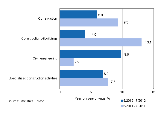 Year-on-year change in turnover in the 5/2012–7/2012 and 5/2011–7/2011 time periods, % (TOL 2008)