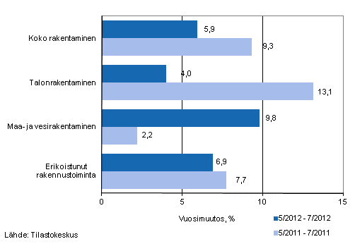 Liikevaihdon vuosimuutos ajanjaksoilla 5/2012–7/2012 ja 5/2011–7/2011, % (TOL 2008)