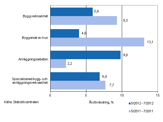 rsfrndringen av omsttningen under perioderna 5/2012–7/2012 och 5/2011–7/2011, % (TOL 2008)