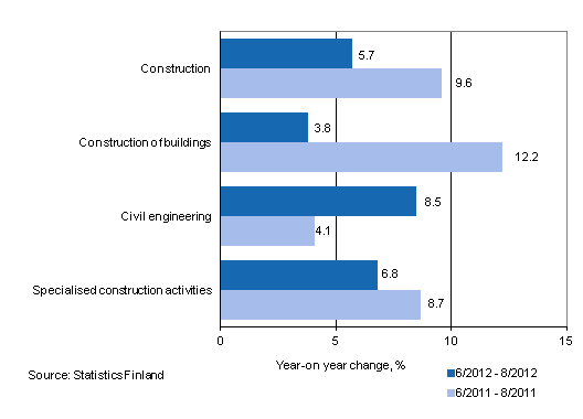 Year-on-year change in turnover in the 6/2012–8/2012 and 6/2011–8/2011 time periods, % (TOL 2008)