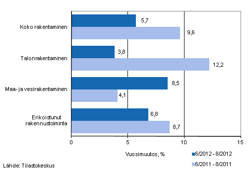 Liikevaihdon vuosimuutos ajanjaksoilla 6/2012–8/2012 ja 6/2011–8/2011, % (TOL 2008)