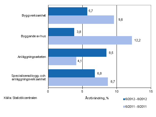 rsfrndringen av omsttningen under perioderna 6/2012–8/2012 och 6/2011–8/2011, % (TOL 2008)