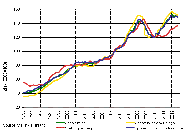 Appendix figure 1. Turnover of construction (TOL 2008)