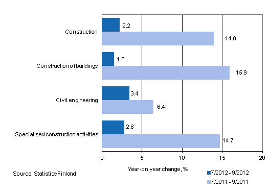 Year-on-year change in turnover in the 7/2012–9/2012 and 7/2011–9/2011 time periods, % (TOL 2008)