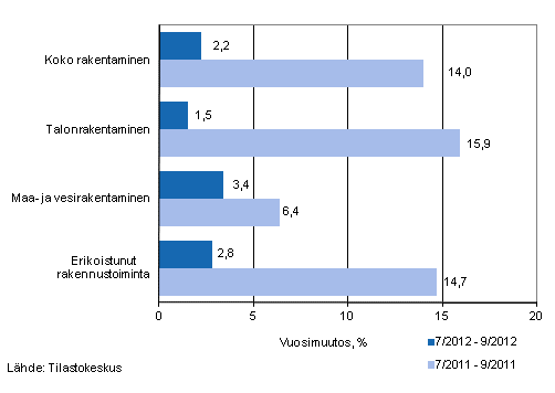 Liikevaihdon vuosimuutos ajanjaksoilla 7/2012–9/2012 ja 7/2011–9/2011, % (TOL 2008)