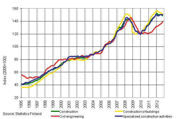 Appendix figure 1. Trends in turnover of construction by industry (TOL 2008)