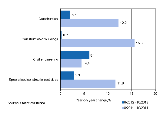 Year-on-year change in turnover in the 8/2012–10/2012 and 8/2011–10/2011 time periods, % (TOL 2008)