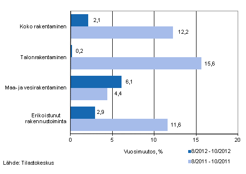 Liikevaihdon vuosimuutos ajanjaksoilla 8/2012–10/2012 ja 8/2011–10/2011, % (TOL 2008)