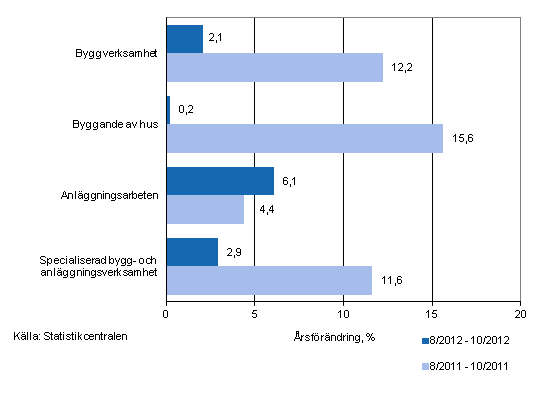 rsfrndringen av omsttningen under perioderna 8/2012–10/2012 och 8/2011–10/2011, % (TOL 2008)