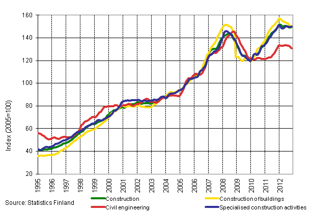 Appendix figure 1. Trends in turnover of construction by industry (TOL 2008)