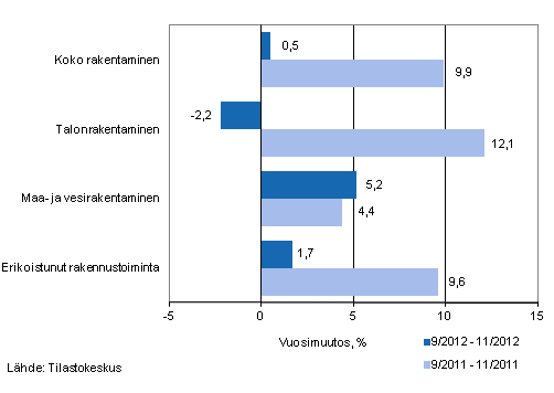 Liikevaihdon vuosimuutos ajanjaksoilla 9/2012–11/2012 ja 9/2011–11/2011, % (TOL 2008)