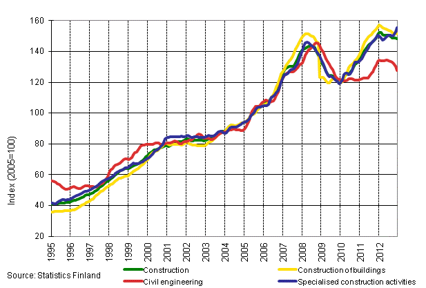 Appendix figure 1. Trends in turnover of construction by industry (TOL 2008)