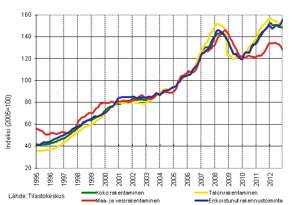 Liitekuvio 1. Rakentamisen liikevaihdon trendit toimialoittain (TOL 2008)