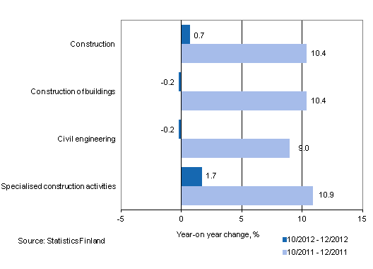 Year-on-year change in turnover in the 10/2012 – 12/2012 and 10/2011 – 12/2011 time periods, % (TOL 2008)