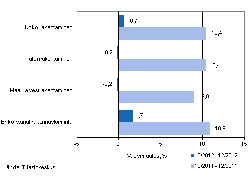 Liikevaihdon vuosimuutos ajanjaksoilla 10/2012–12/2012 ja 10/2011–12/2011, % (TOL 2008)