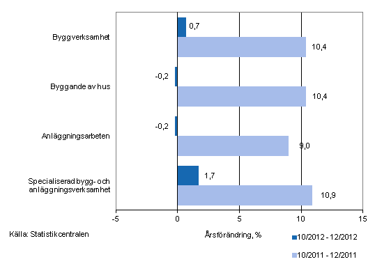 rsfrndringen av omsttningen under perioderna 10/2012–12/2012 och 10/2011–12/2011, % (TOL 2008)