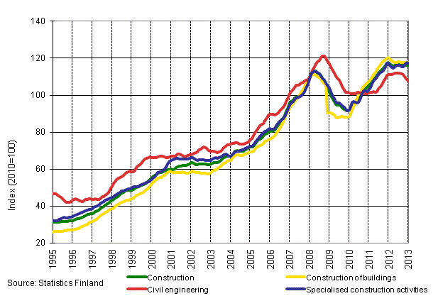 Appendix figure 1. Trends in turnover of construction by industry (TOL 2008)