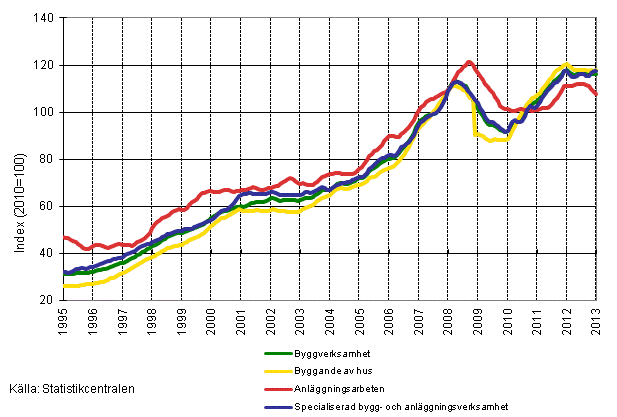 Figurbilaga 1. Trender fr omsttning inom byggverksamhet efter nringsgren (TOL 2008)