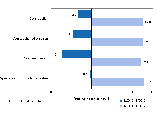 Year-on-year change in turnover in the 11/2012 – 1/2013 and 11/2011 – 1/2012 time periods, % (TOL 2008)