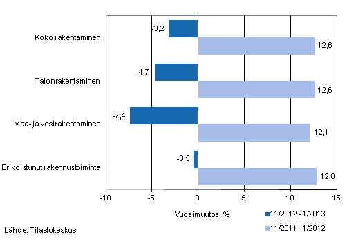 Liikevaihdon vuosimuutos ajanjaksoilla 11/2012–1/2013 ja 11/2011–1/2012, % (TOL 2008)