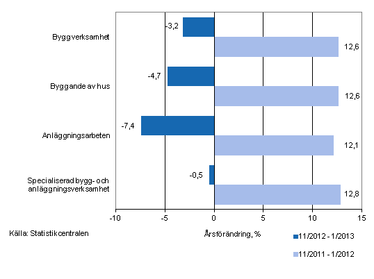 rsfrndringen av omsttningen under perioderna 11/2012–1/2013 och 11/2011–1/2012, % (TOL 2008)