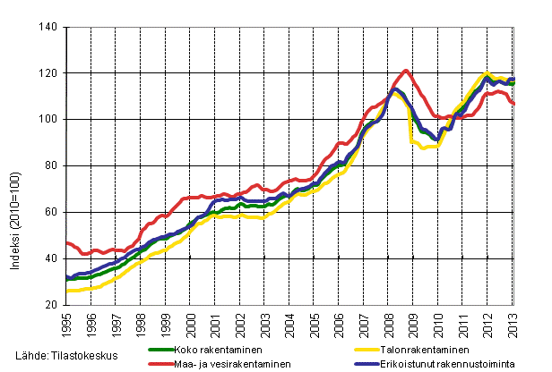 Liitekuvio 1. Rakentamisen liikevaihdon trendit toimialoittain (TOL 2008)