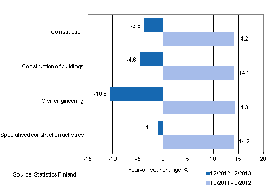 Year-on-year change in turnover in the 12/2012 – 2/2013 and 12/2011 – 2/2012 time periods, % (TOL 2008)