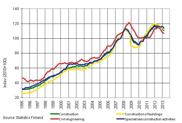 Appendix figure 1. Trends in turnover of construction by industry (TOL 2008)