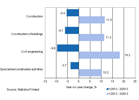 Year-on-year change in turnover in the 1/2013 – 3/2013 and 1/2012 – 3/2012 time periods, % (TOL 2008)