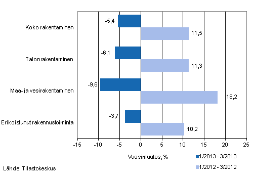 Liikevaihdon vuosimuutos ajanjaksolla 1/2013 – 3/2013 ja 1/2012 – 3/2012, % (TOL 2008)