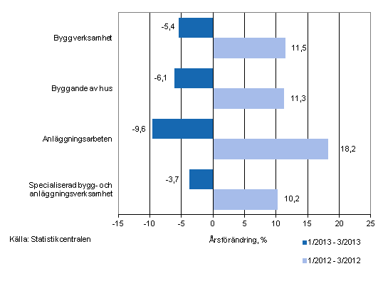 rsfrndringen av omsttningen under perioderna 1/2013–3/2013 och 1/2012–3/2012, % (TOL 2008)