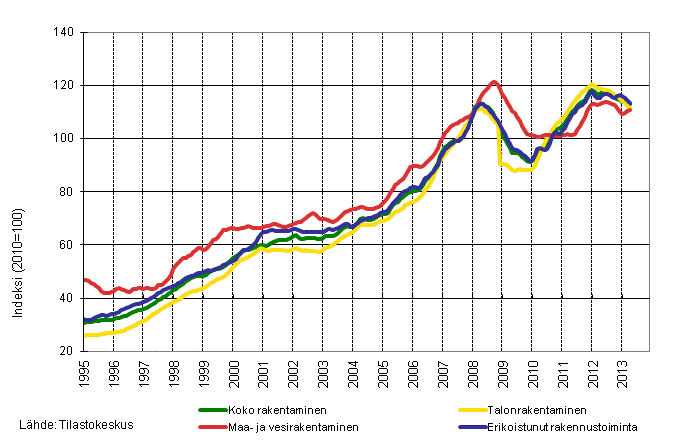 Liitekuvio 1. Rakentamisen liikevaihdon trendit toimialoittain (TOL 2008)