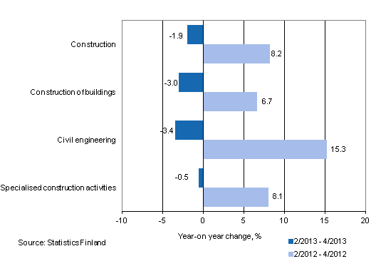 Year-on-year change in turnover in the 2/2013 – 4/2013 and 2/2012 – 4/2012 time periods, % (TOL 2008)