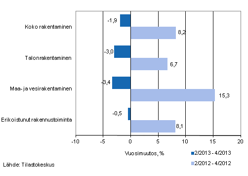 Liikevaihdon vuosimuutos ajanjaksolla 2/2013 – 4/2013 ja 2/2012 – 4/2012, % (TOL 2008)