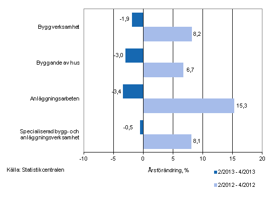 rsfrndringen av omsttningen under perioderna 2/2013–4/2013 och 2/2012–4/2012, % (TOL 2008)