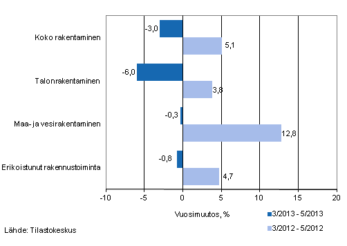 Liikevaihdon vuosimuutos ajanjaksolla 3/2013 – 5/2013 ja 3/2012 – 5/2012, % (TOL 2008)