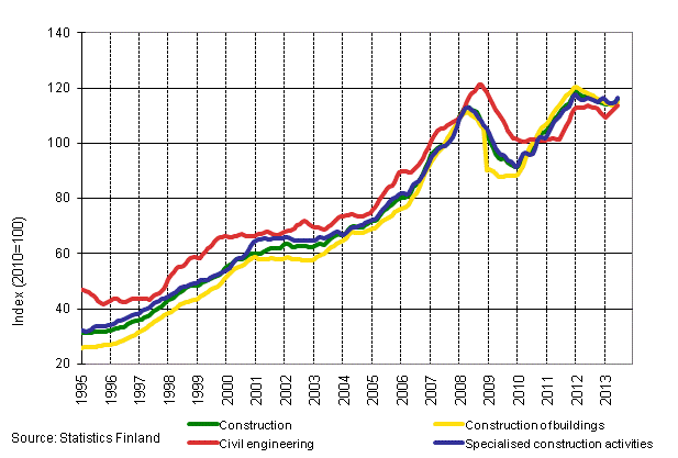 Appendix figure 1. Trends in turnover of construction by industry (TOL 2008)