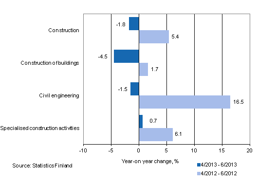 Year-on-year change in turnover in the 4/2013 – 6/2013 and 4/2012 – 6/2012 time periods, % (TOL 2008)