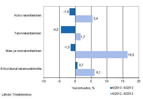 Liikevaihdon vuosimuutos ajanjaksolla 4/2013 – 6/2013 ja 4/2012 – 6/2012, % (TOL 2008)