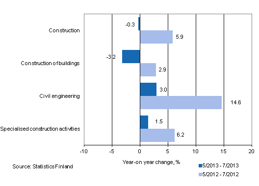 Year-on-year change in turnover in the 5/2013 – 7/2013 and 5/2012 – 7/2012 time periods, % (TOL 2008)