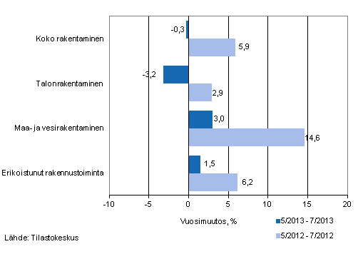 Liikevaihdon vuosimuutos ajanjaksolla 5/2013 – 7/2013 ja 5/2012 – 6/2012, % (TOL 2008)