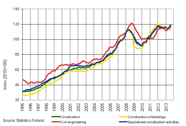 Appendix figure 1. Trends in turnover of construction by industry (TOL 2008)