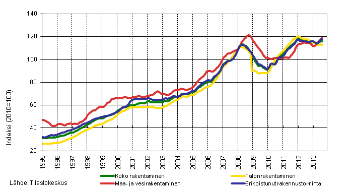 Liitekuvio 1. Rakentamisen liikevaihdon trendit toimialoittain (TOL 2008)