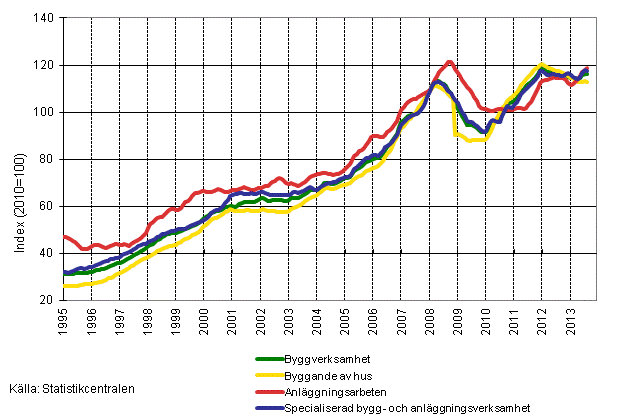 Figurbilaga 1. Trender fr omsttning inom byggverksamhet efter nringsgren (TOL 2008)