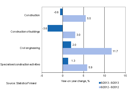 Three months' year-on-year change in turnover of construction (TOL 2008)