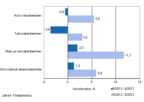 Rakentamisen liikevaihdon kolmen kuukauden vuosimuutos (TOL 2008)