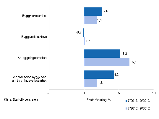 Tremnaders rsfrndring av omsttningen inom byggverksamhet (TOL 2008)